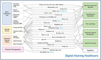 Editorial: Digital hearing healthcare